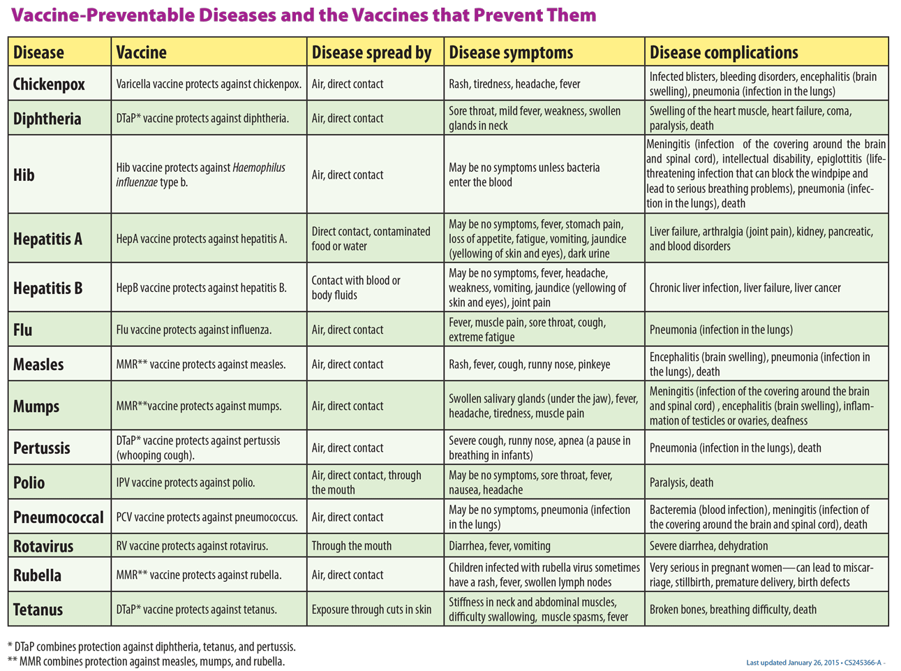 Vaccine-Preventable Diseases and the Vaccines that Prevent Them